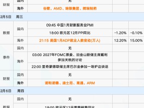 下周重磅日程：特朗普关税行政令生效、美国1月非农登场、英国央行会否降息？