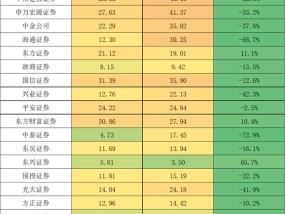 1.6万人逃离证券业，中信、国信减员超千人！IPO骤降保代反而增加了？