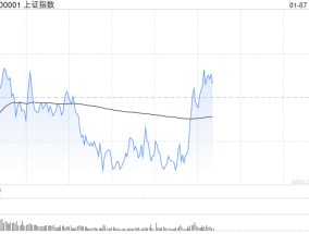 午评：指数早盘集体调整 计算机设备概念股强势