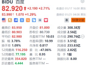 百度盘前涨超1% 百度文库AI功能MAU超9000万