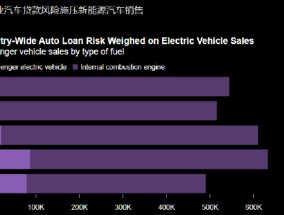 报告：泰国银行收紧汽车贷款发放 新能源汽车销量应声下滑
