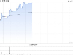 汇聚科技午前涨超6% AI推动高速铜缆需求高增