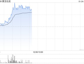 康龙化成早盘涨超3% 公司2024年第4季度新订单表现强劲
