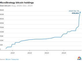 美股最靓的仔！MicroStrategy今年累涨近500% 跻身全球第四大比特币持有者