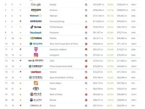 2025年Brand Finance全球500强榜单发布：宁德时代位列第102位