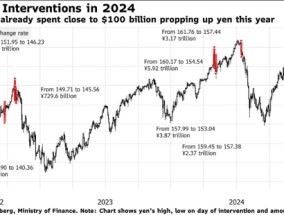 流动性减少之际，日本当局发布更多干预警告！