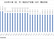 地方两会看全国：今年经济增长目标或保持在5%左右，物价涨幅或下调至2%