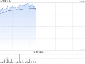 天能动力早盘涨超4% 机构看好公司海外市场增长潜力