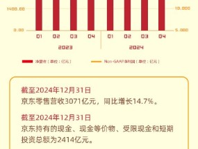 看图：京东第四季度营收3470亿元 经调净利润113亿元