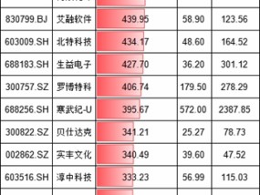 A股龙年十大牛股排行榜：正丹股份涨727%，汇金科技涨551%，润欣科技涨幅485.75%（名单）