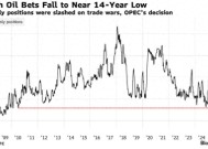 国际油价崩跌至三年低点！一文读懂：油市究竟发生了什么？