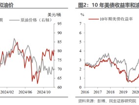 民生宏观：美债收益率的拐点需“动荡”标志性事件