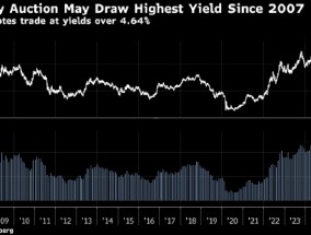 美国10年和30年期国债中标收益率有望创下2007年来最高水平