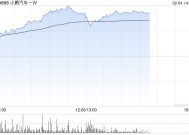 汽车股走势强劲 小鹏汽车-W涨逾11%理想汽车-W涨逾6%