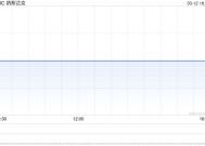 尾盘：美股走高科技股领涨 纳指上涨1.55%