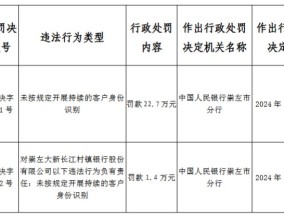 崇左大新长江村镇银行被罚22.7万元：未按规定开展持续的客户身份识别