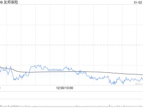 友邦保险1月2日斥资6233.19万港元回购112.84万股