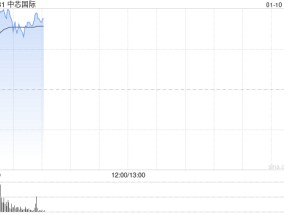 中芯国际早盘涨逾6% 手机等产品购新补贴或拉动需求