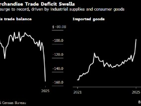 美国商品贸易逆差扩大至纪录新高 因进口激增