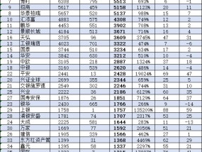 博时基金近10年规模增长5513亿不及易方达的一半，行业排名从第6名降至第7名