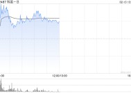 科笛-B午前涨超6% 机构称短期毛发及妆品增势驱动收入增长