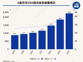 2024年A股ESG信披率近42%，碳排放数据披露率仅为两成