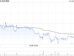 海丰国际发盈喜 预计年度股东应占溢利约10亿至10.3亿美元