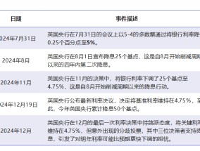 2024年英国央行谨慎降息 平衡经济增长与稳定