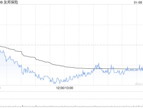 友邦保险1月8日斥资6187.1万港元回购114.48万股