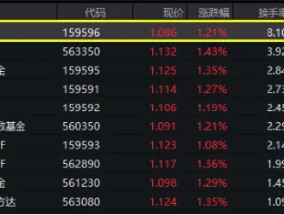 宁德时代、药明康德飙升逾5%领涨A50！高人气A50ETF华宝（159596）涨超1%，实时成交逾1亿元，换手率强势领跑