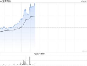 先声药业现涨超5% 预期年度经调整归属于公司权益股东的利润大幅增长