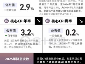 美国12月CPI数据有何亮点？