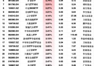 ETF资金流入榜单：3月12日汽车零件ETF净流入额占比增10.99%，影视ETF占比增9.94%