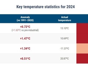 2024年成有记录以来最热年，还创了一项新纪录