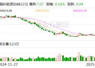 晶科能源：2024年净利润9054.09万元 同比减少98.78%