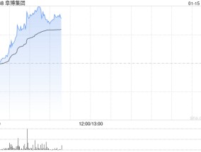 阜博集团现涨逾13% 近期发布面向生成式AI生态系统的版权保护服务