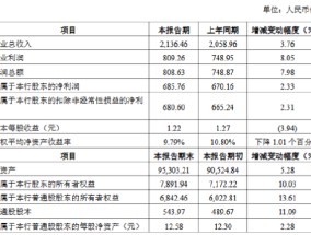 中信银行2024业绩快报公布：实现营业收入2136.46亿元 同比增长3.76%