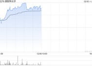 康耐特光学早盘涨超8% 机构看好今年成AI眼镜爆发元年