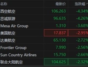 美股航空股盘初普跌：西空航空跌超4%，达美航空跌近3%