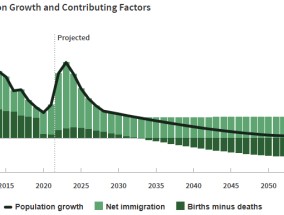 人口危机加速逼近！CBO：若无移民，八年后美国将出现人口负增长