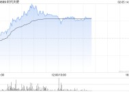 时代天使午后涨近6% 机构看好公司国际布局持续推进