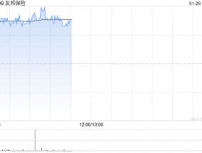 友邦保险1月27日斥资3.03亿港元回购562.86万股