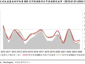 科技股长牛，美国主动基金战胜指数更难了！