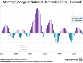 图解 | 美国12月房租环比下跌0.6% 空置率维持6.8%