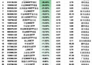 上周ETF资金流出榜单：可持续发展ETF净流出额占规模比例34.39%，中证2000ETF基金占比27.83%