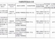 四川天府银行成都分行因违反账户管理规定被罚350万元