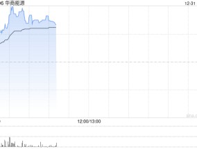 华商能源早盘持续上涨逾44% 拟增发16.22亿股股份
