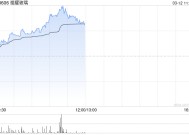 福耀玻璃午前涨逾4% 机构指光伏玻璃国内产量开始止跌回升