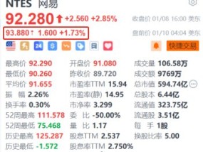 网易盘前涨超1.7% 获高盛上调H股目标价至181港元