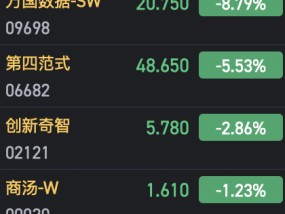 港股部分AI概念股走低 万国数据跌近9%